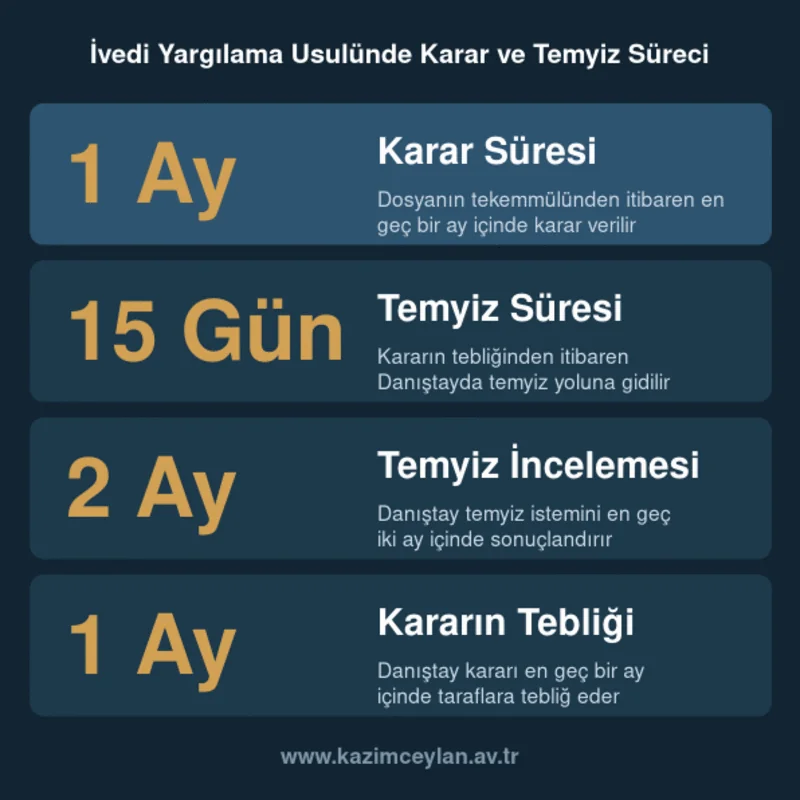 İvedi Yargılama Usulünde Karar ve Temyiz Süreci Karar ve temyiz aşamalarındaki bir ay ve on beş günlük süreleri gösteren rakam kartı
