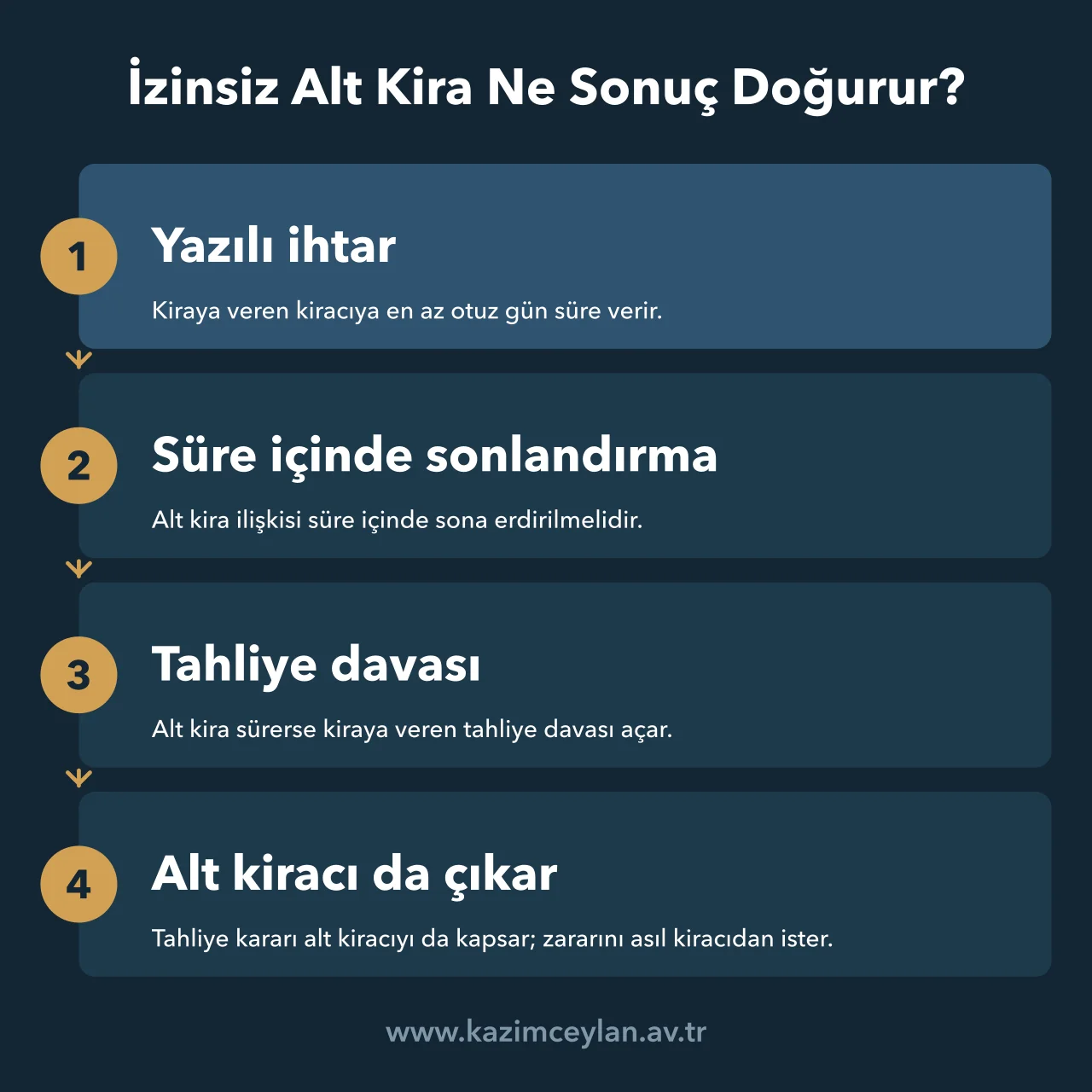 Kiraya verenin izinsiz alt kirada ihtardan tahliyeye uzanan yolunu gösteren akış şeması