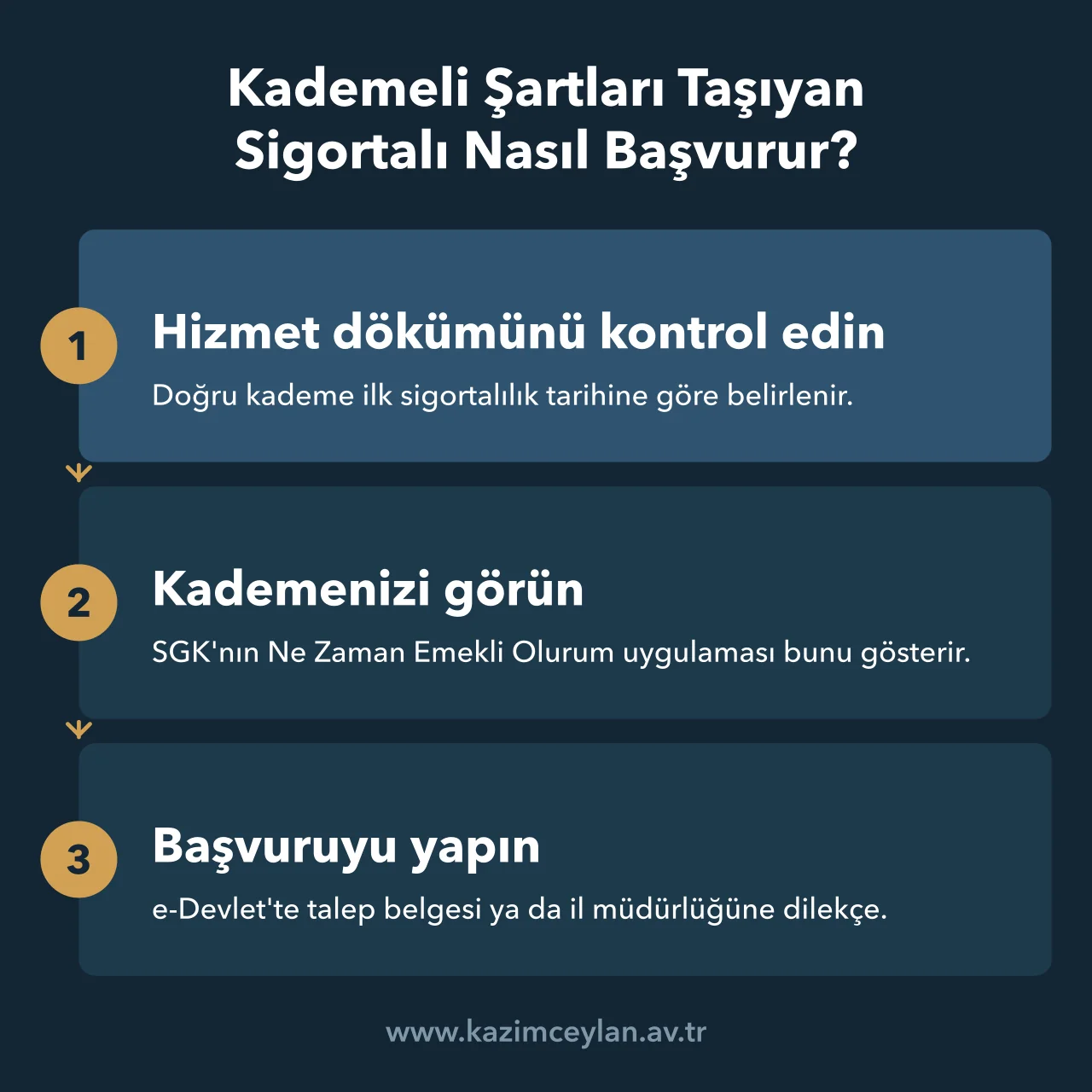 Kademeli Şartları Taşıyan Sigortalı Nasıl Başvurur Kademeli emeklilikte hizmet dökümü kontrolünden başvuruya kadar adımları gösteren akış