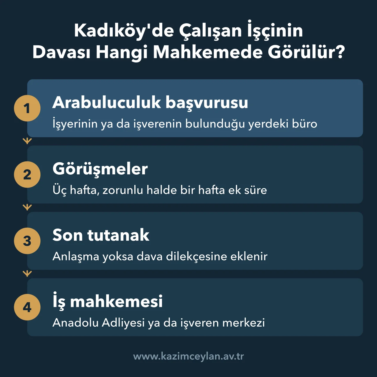 Kadıköy'de Çalışan İşçinin Davası Hangi Mahkemede Görülür Kadıköy'de çalışan işçinin arabuluculuktan iş mahkemesine kadar izlediği yolu gösteren akış şeması