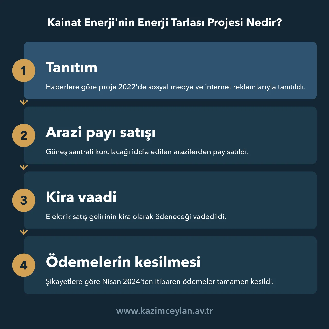 Kainat Enerji'nin Enerji Tarlası Projesi Nedir Haberlere yansıyan iddialara göre Enerji Tarlası projesinin işleyişini gösteren şema