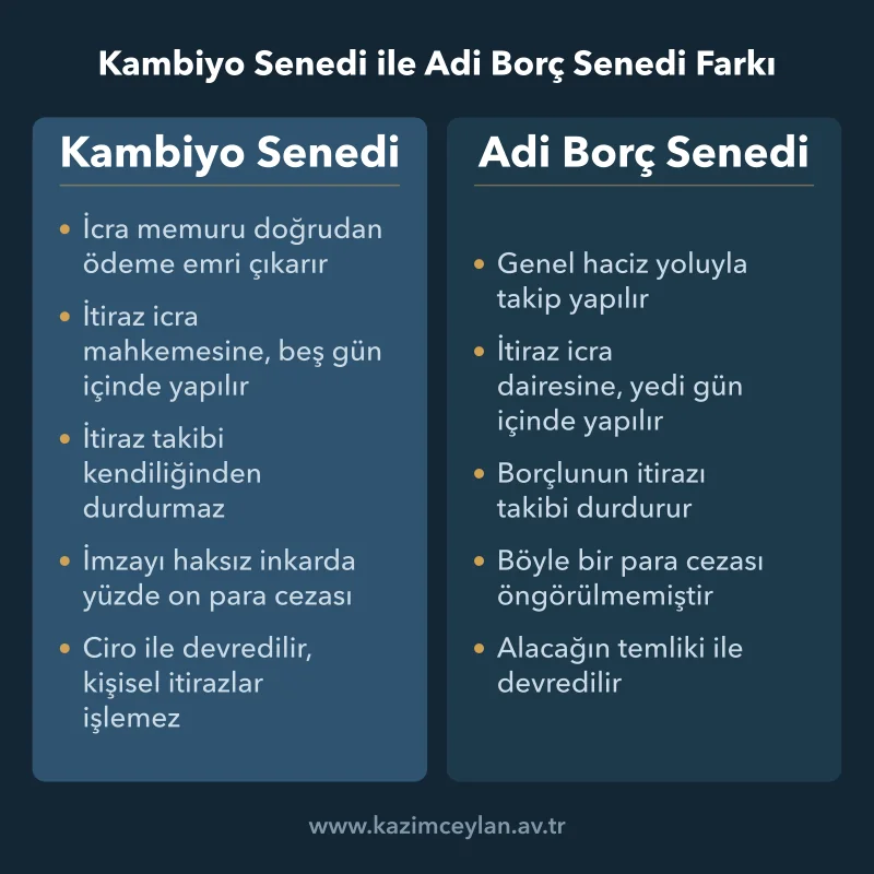Kambiyo Senedi ile Adi Borç Senedi Farkı Kambiyo senedi ile adi borç senedinin takip, itiraz ve devir yönünden karşılaştırması