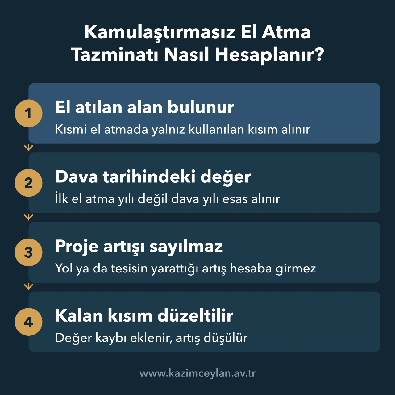 El atılan alan ve dava tarihindeki değerden kalan kısım düzeltmesiyle bedele ulaşan hesap sırasını gösteren şema