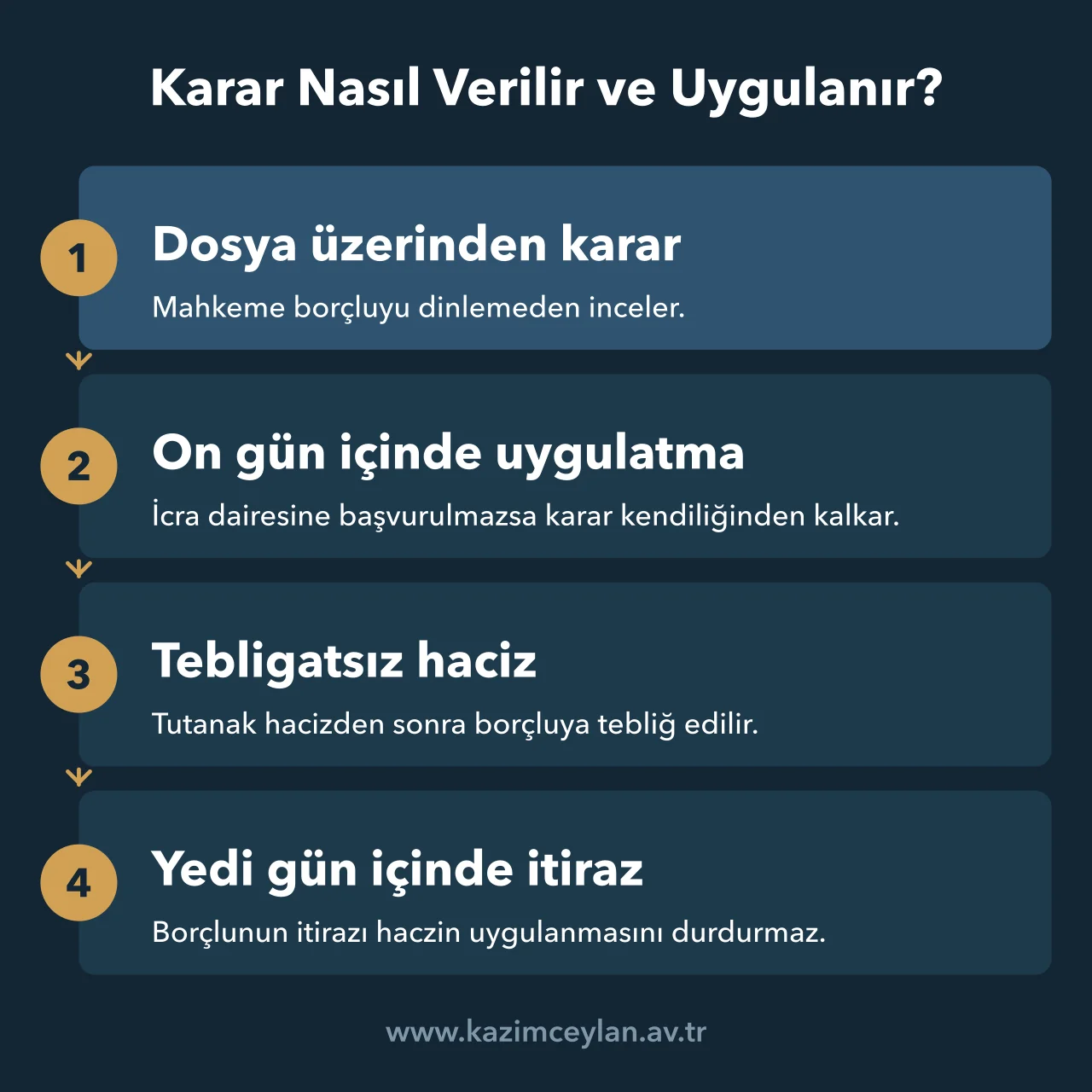 Karar Nasıl Verilir ve Uygulanır İhtiyati haciz kararından borçlunun itirazına kadar süreci ve süreleri gösteren şema