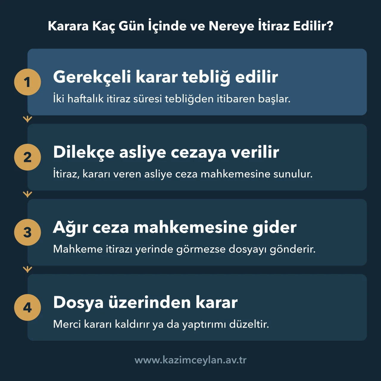 Tebliğden ağır ceza mahkemesinin dosya üzerinden kararına kadar itirazın dört adımı