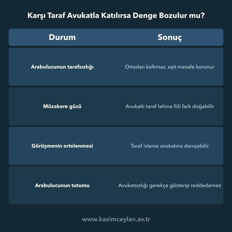 Tek tarafın avukatla gelmesinde tarafsızlık, müzakere gücü ve erteleme hakkı