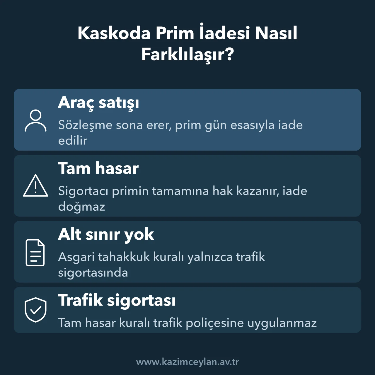 Kaskoda Prim İadesi Nasıl Farklılaşır Kaskoda satışta gün esasıyla iadeyi ve tam hasarda iadenin doğmamasını gösteren şema