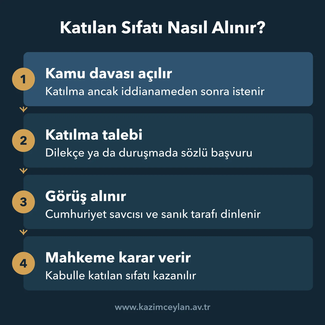 Katılan Sıfatı Nasıl Alınır İddianameden katılma talebine, savcı ve sanığın dinlenmesine ve mahkemenin kararına uzanan akış