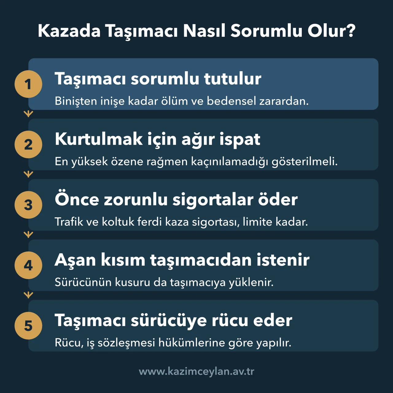 Servis kazasında taşımacının sorumluluğundan sigortaya ve sürücüye rücua uzanan akış