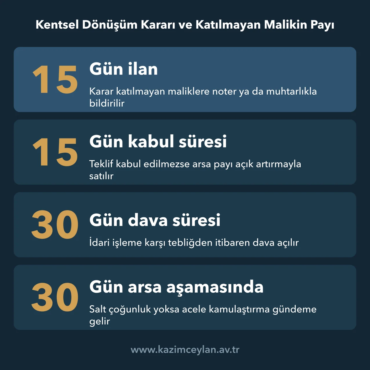 Kentsel dönüşümde bildirim, satış, dava ve acele kamulaştırma için öngörülen süreleri gösteren şema
