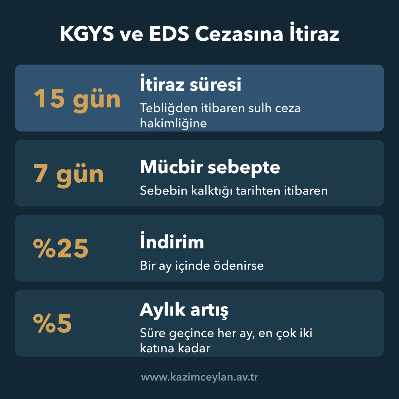 KGYS ve EDS Cezasına İtiraz Trafik cezasına itiraz süresi, mücbir sebep süresi, indirimli ödeme süresi ve aylık artış oranını gösteren şema