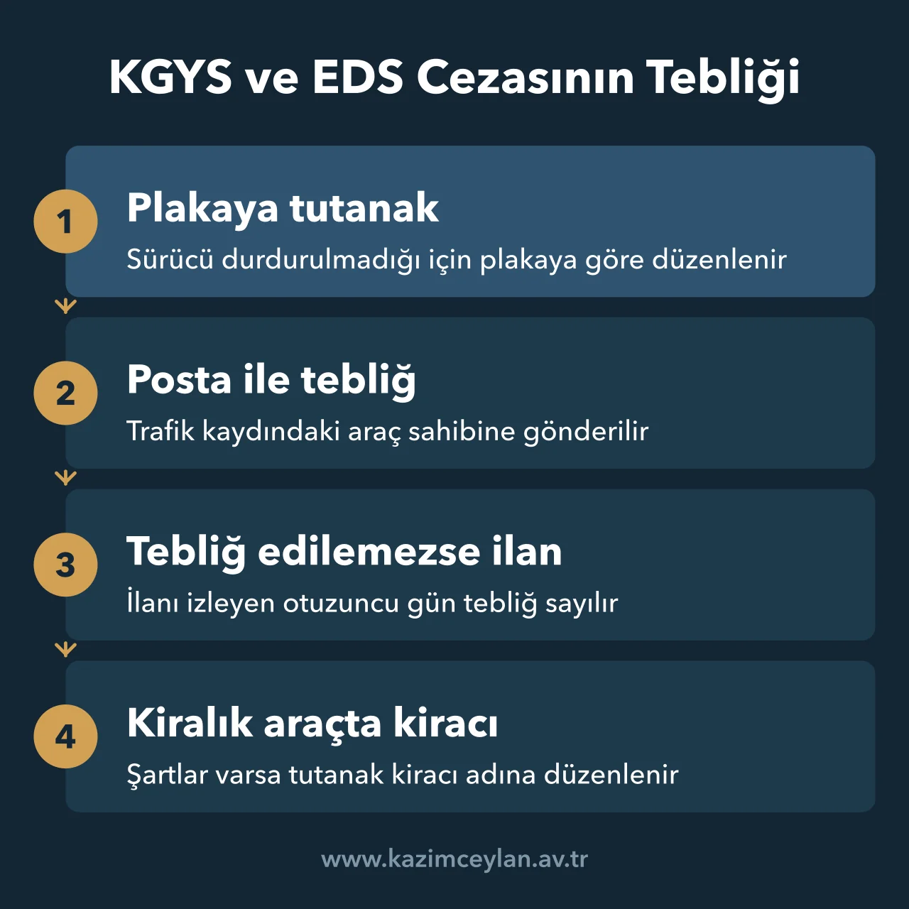 KGYS ve EDS Cezasının Tebliği Kamerayla tespit edilen ihlalde tutanaktan posta tebligatına, ilana ve kiralık araçta kiracıya uzanan akış