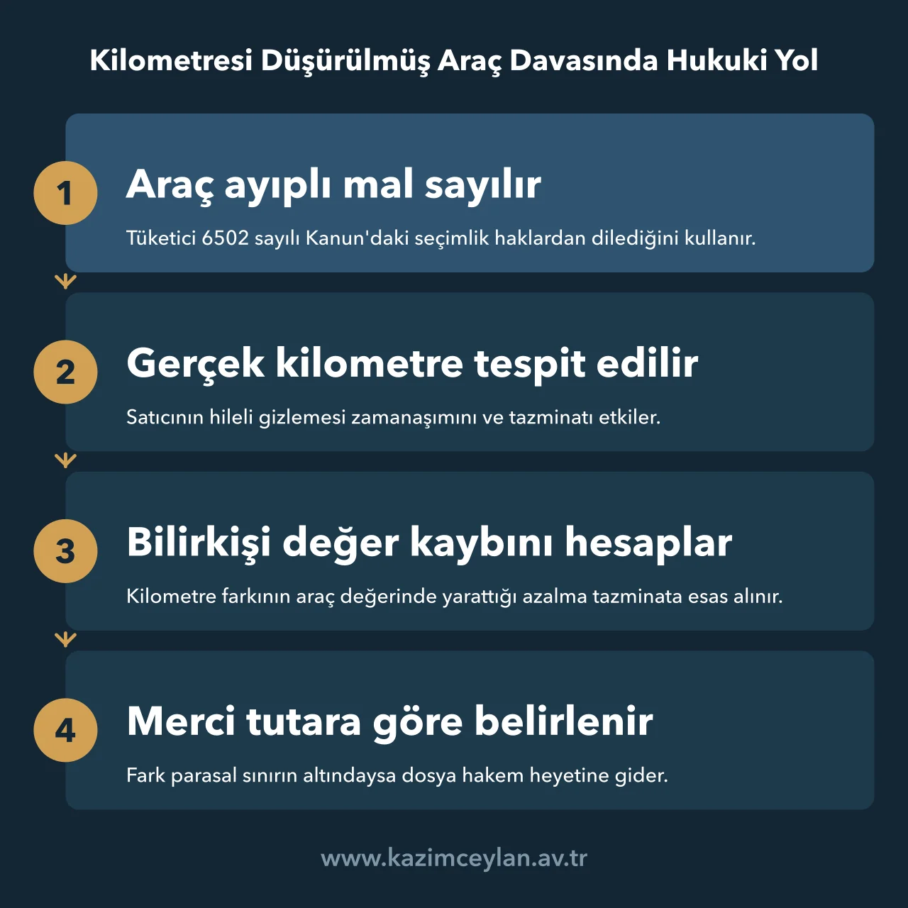 Kilometresi Düşürülmüş Araç Davasında Hukuki Yol Km hilesinde ayıplı mal iddiasından tazminat hesabına uzanan süreci gösteren akış