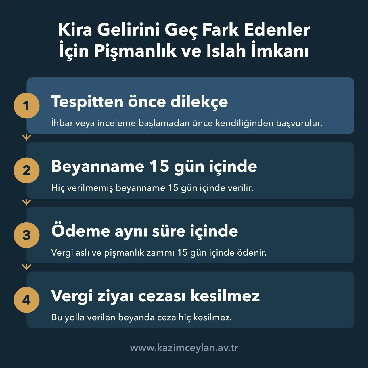 Beyan edilmeyen kira geliri için pişmanlıkla başvurunun şartlarını adım adım gösteren şema