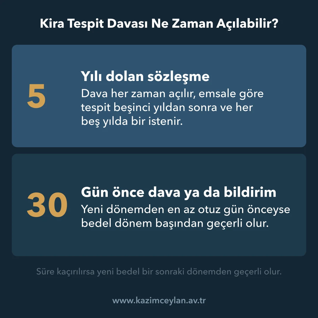 Kira Tespit Davası Ne Zaman Açılabilir Kira tespit davası için beş yıl şartını ve otuz günlük süre kuralını gösteren şema