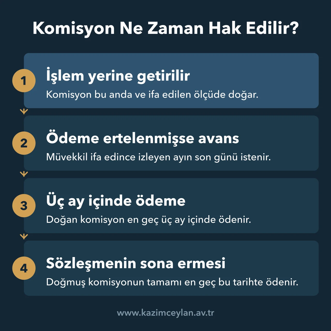 Acentenin komisyona hak kazanmasından ödeme süresine kadar izlenen akış şeması