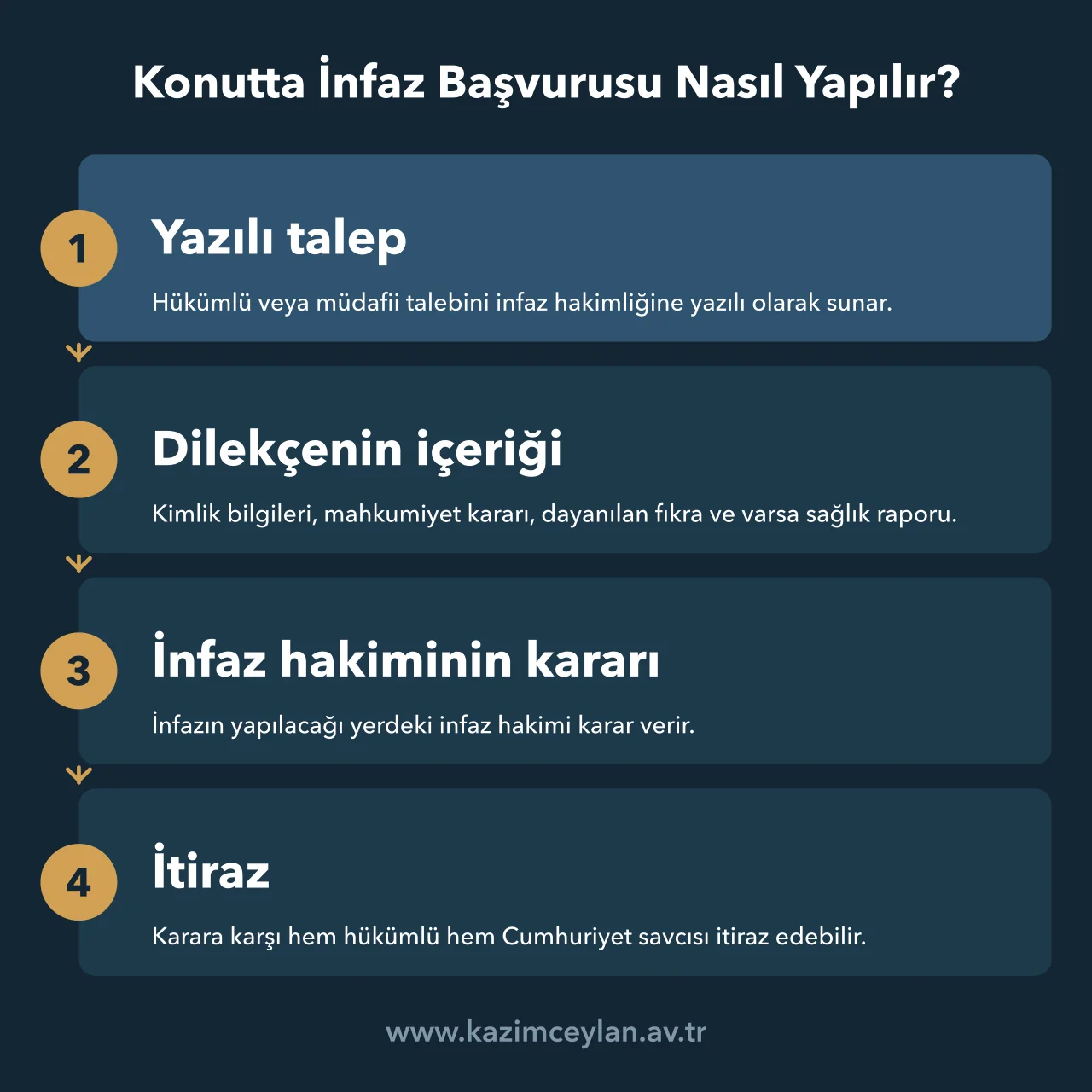 Konutta infaz talebinin yazılı başvurudan itiraza kadar izlediği yolu gösteren akış