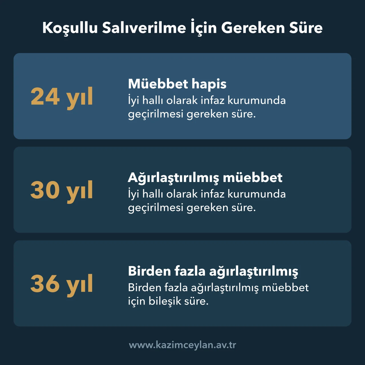Koşullu Salıverilme İçin Gereken Süre Müebbet hapis için 24 yıl, ağırlaştırılmış müebbet için 30 yıl ve birden fazla ağırlaştırılmış müebbet için 36 yıllık koşullu salıverilme süreleri