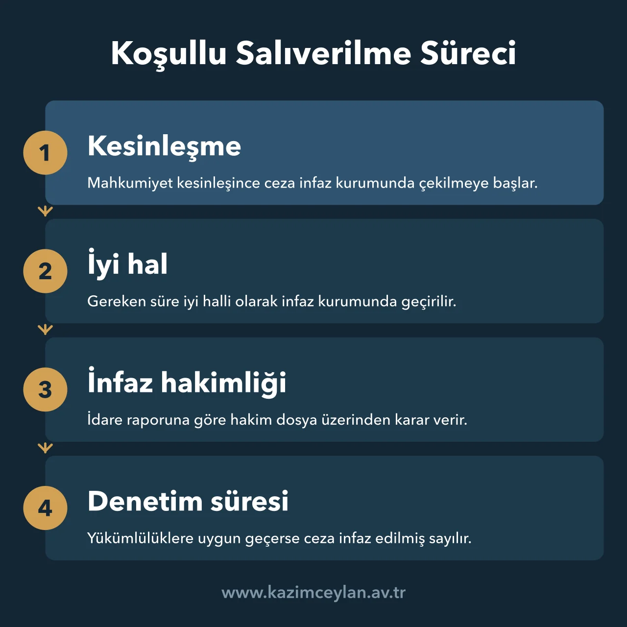 Koşullu Salıverilme Süreci Mahkumiyetin kesinleşmesi, iyi hal değerlendirmesi, infaz hakimliği kararı ve denetim süresinden oluşan koşullu salıverilme süreci
