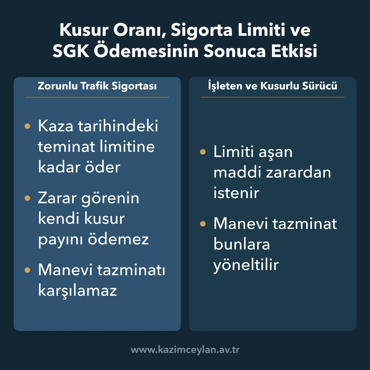 Kusur Oranı, Sigorta Limiti ve SGK Ödemesinin Sonuca Etkisi Zorunlu trafik sigortasının ödediği kısım ile işleten ve sürücüden istenen kısmı ayıran şema