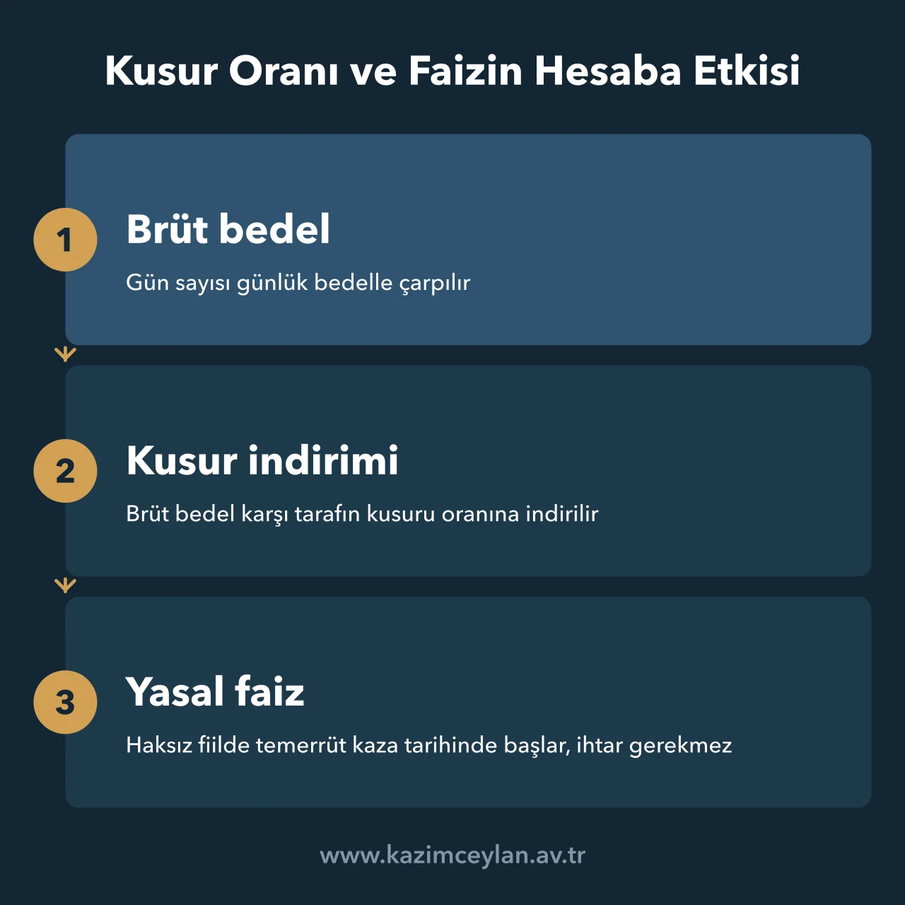 Kusur Oranı ve Faizin Hesaba Etkisi Kusur oranının bedeli indirmesini ve yasal faizin kaza tarihinden başlamasını gösteren şema