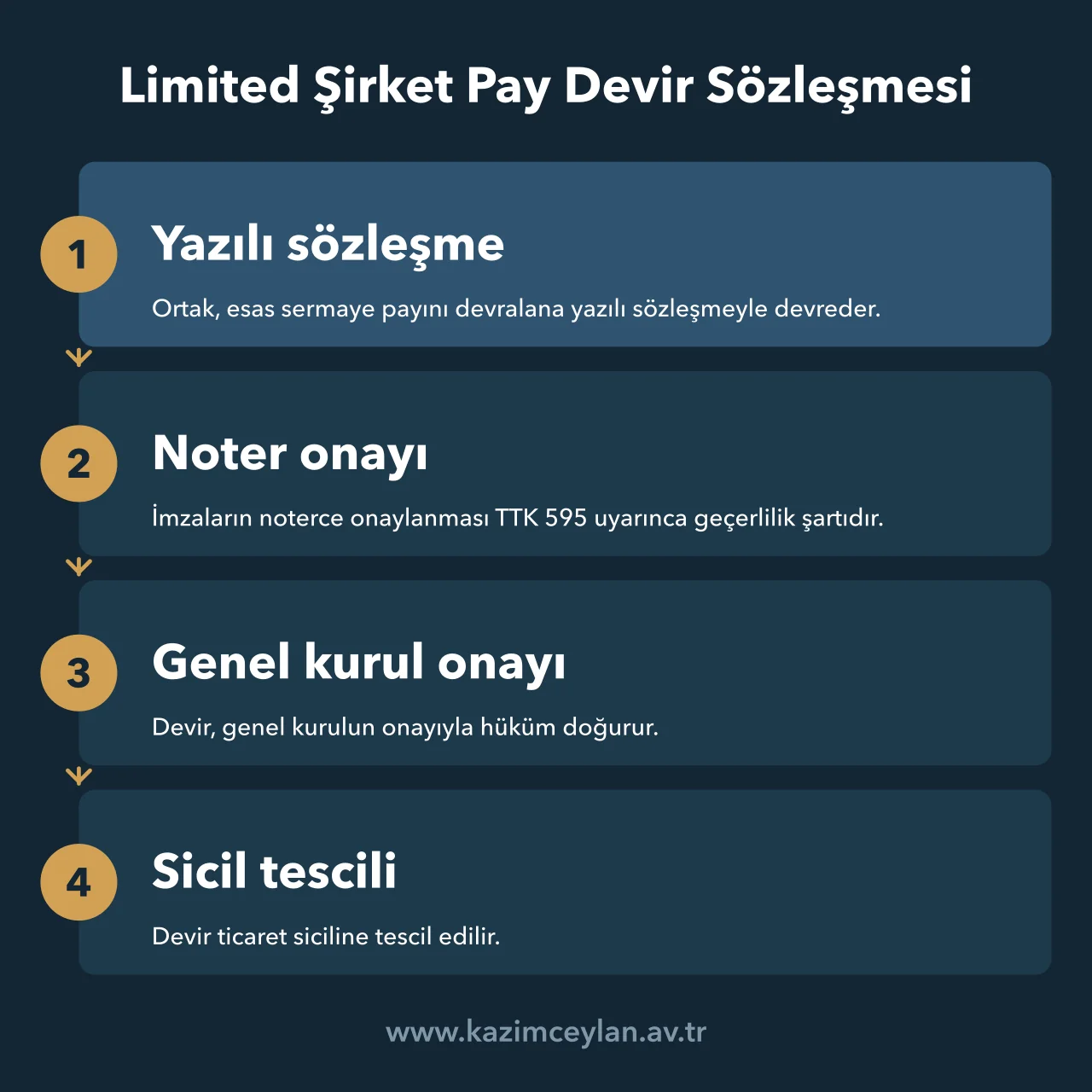 Limited şirkette payın yazılı sözleşmeden sicil tesciline kadar devredilme adımları