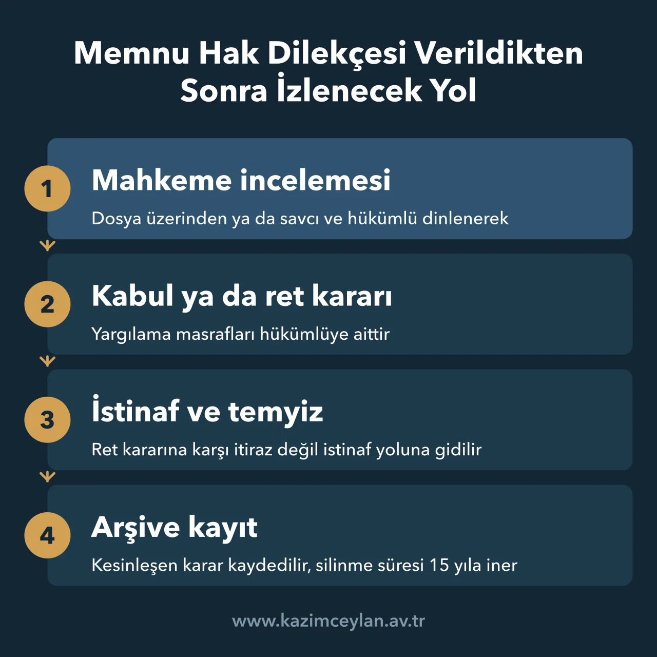 Memnu Hak Dilekçesi Verildikten Sonra İzlenecek Yol Memnu hak dilekçesinden sonra karar, istinaf ve arşive kayıt aşamalarını gösteren şema