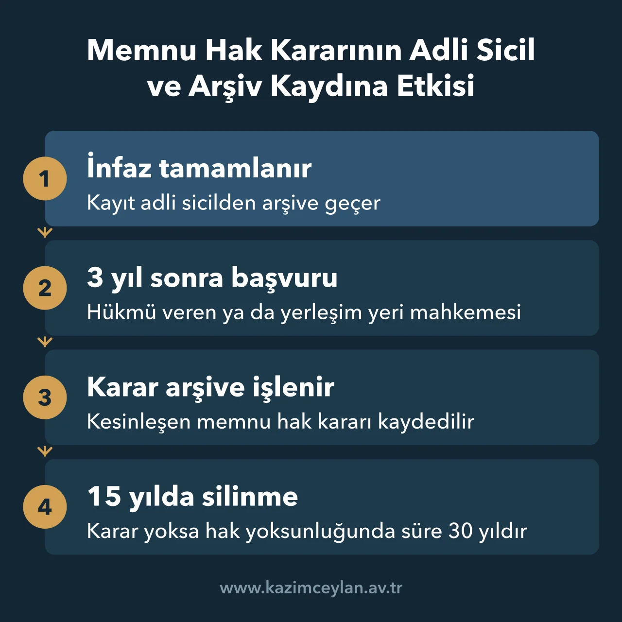 Memnu hak kararının arşiv kaydının 15 yılda silinmesine etkisini gösteren şema