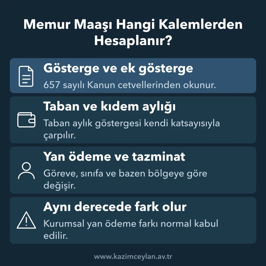 Memur Maaşı Hangi Kalemlerden Hesaplanır Memur maaşını oluşturan gösterge, taban aylık ve yan ödeme kalemlerini gösteren şema