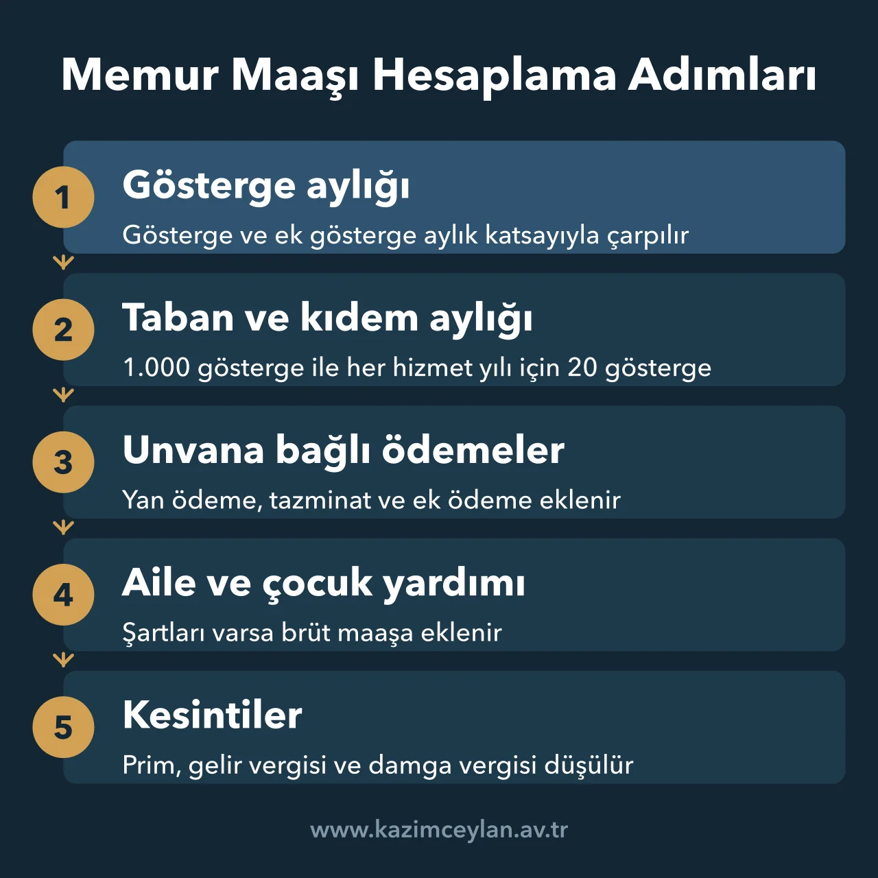 Memur Maaşı Hesaplama Adımları Gösterge aylığından kesintilere kadar memur maaşının hesaplanma sırasını gösteren akış şeması