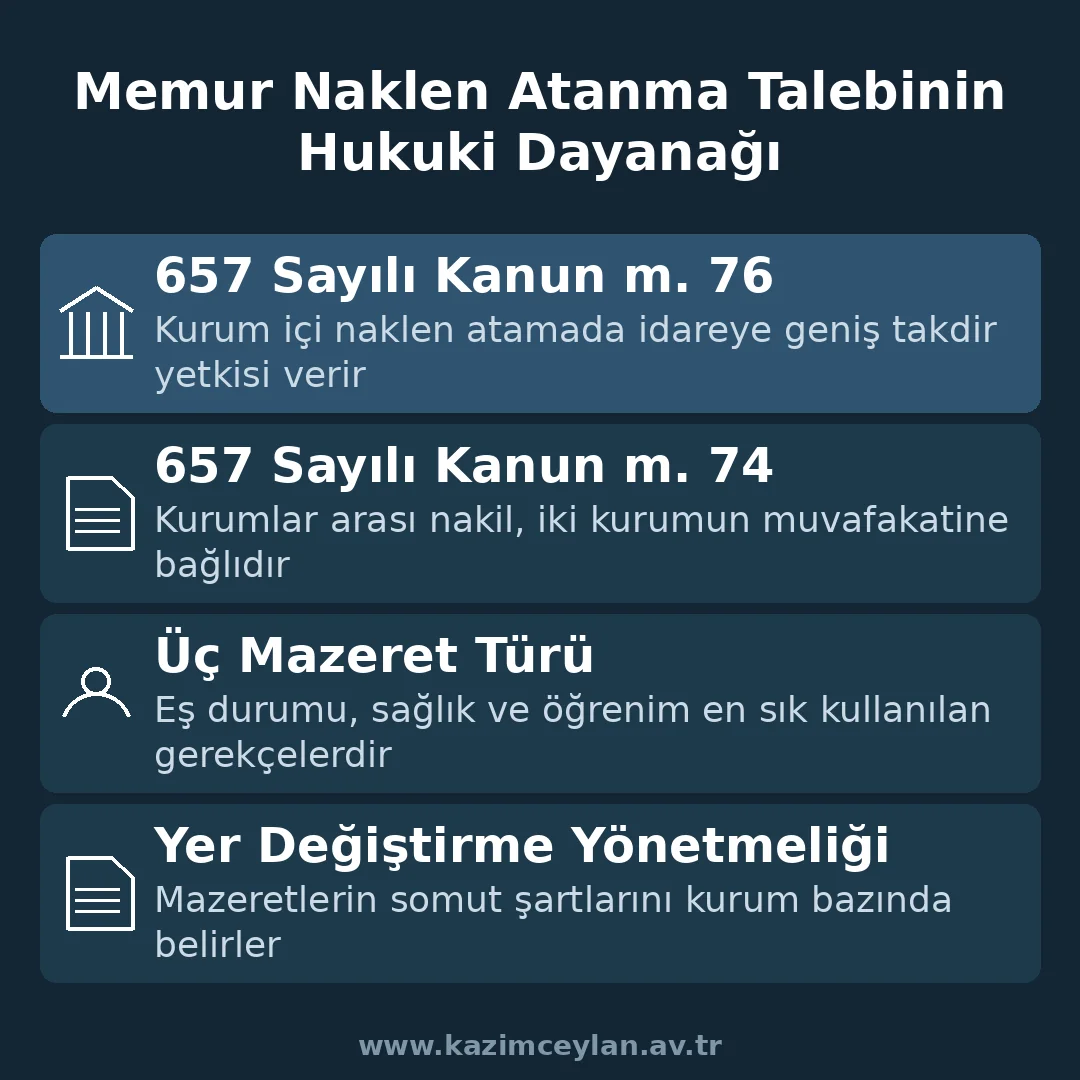 Memur Naklen Atanma Hukuki Dayanağı Memur naklen atanma talebinin dayandığı kanun maddelerini gösteren şema