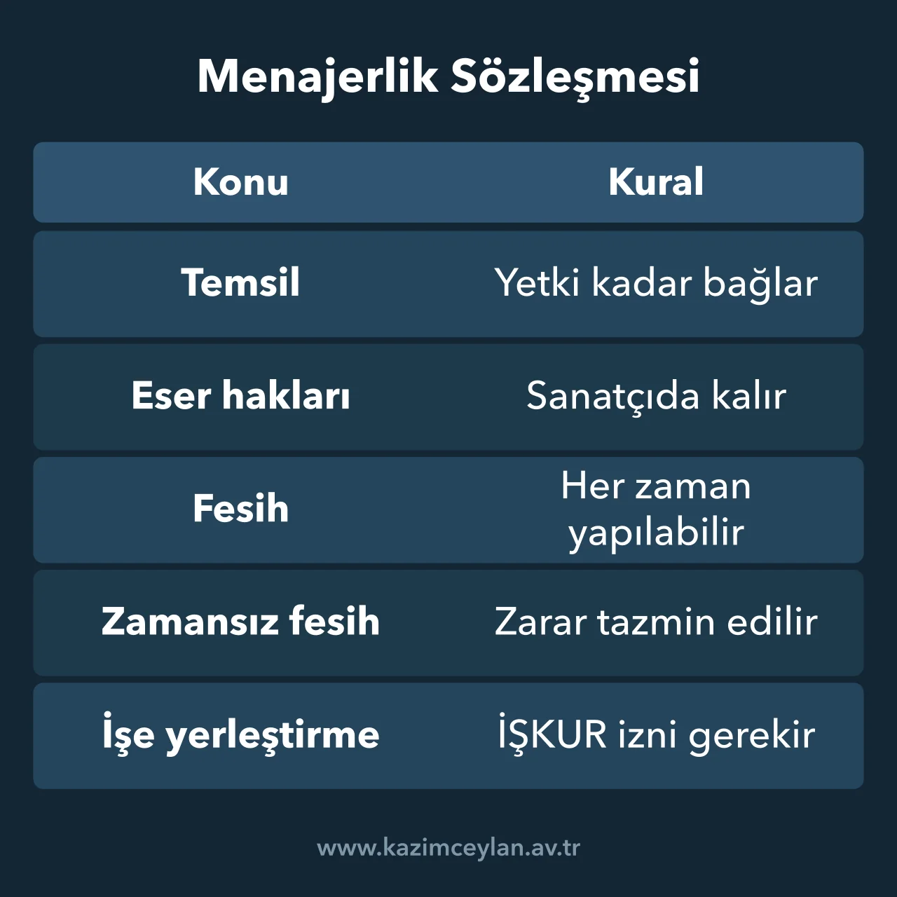 Menajerlik sözleşmesinde temsil, eser hakları, fesih ve izin kurallarını özetleyen tablo