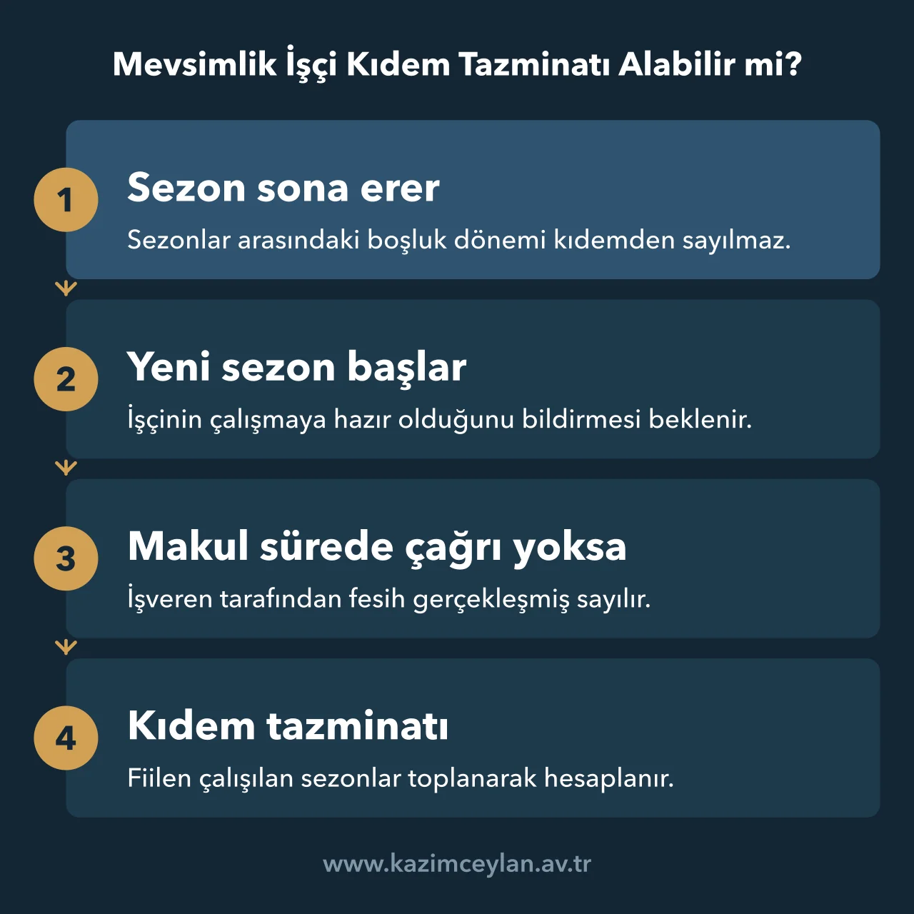 Sezon sonundan kıdem tazminatına uzanan süreçte makul süre ölçütünü gösteren akış