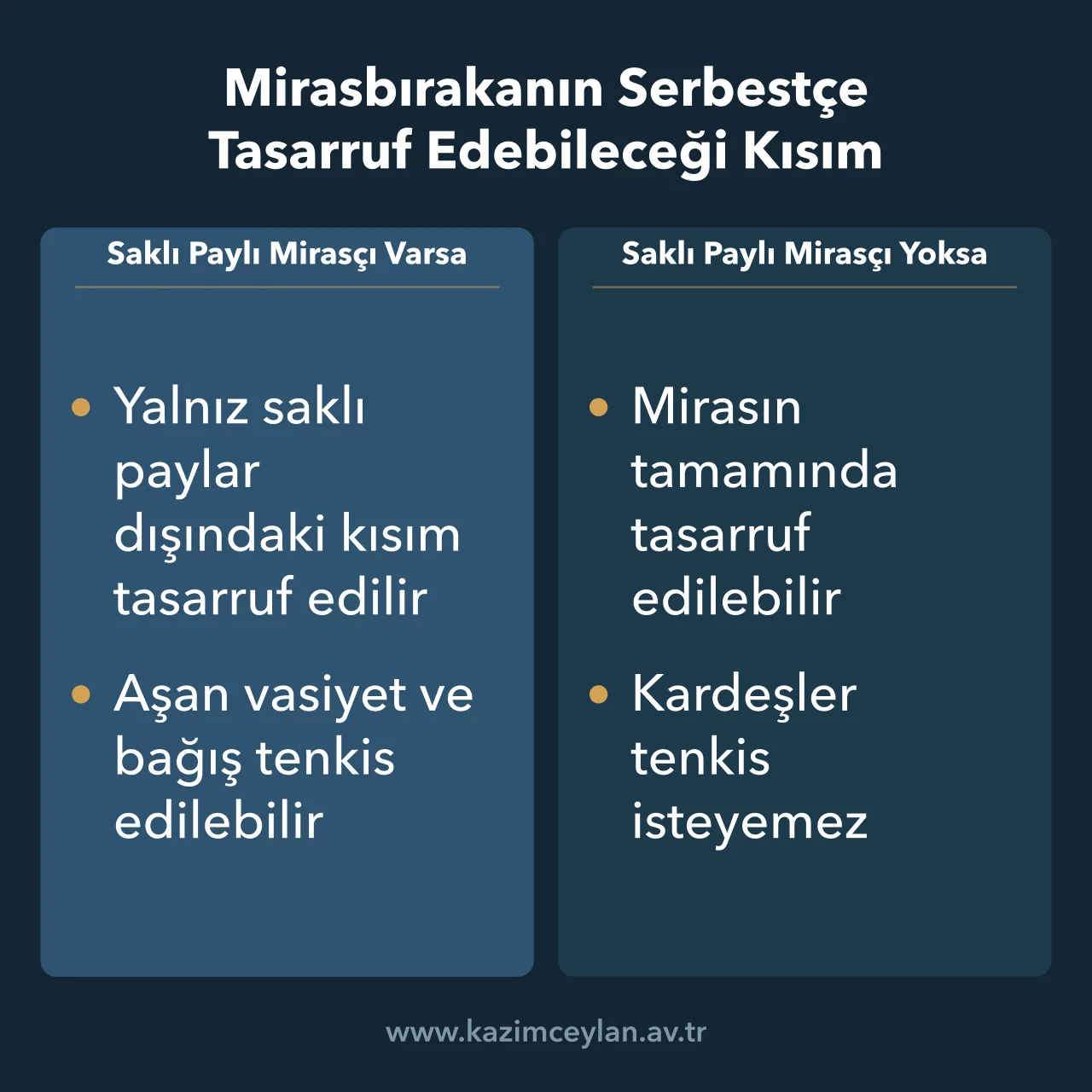 Saklı paylı mirasçı bulunan ve bulunmayan mirasbırakanın tasarruf yetkisini karşılaştıran şema