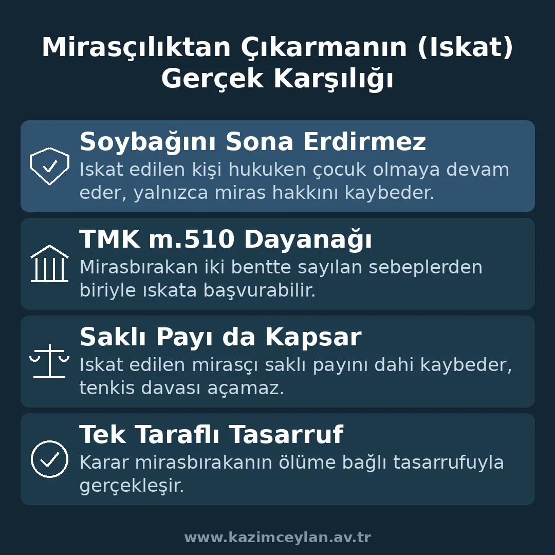 Mirasçılıktan Çıkarmanın Gerçek Karşılığı Mirasçılıktan çıkarmanın soybağına ve miras hakkına etkisini gösteren şema