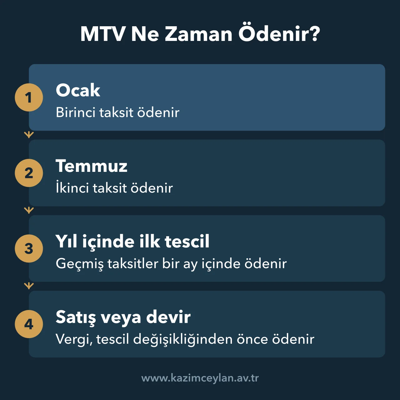 MTV Ne Zaman Ödenir MTV'nin Ocak ve Temmuz taksitleri ile satış ve devirde ödeme zamanını gösteren akış şeması