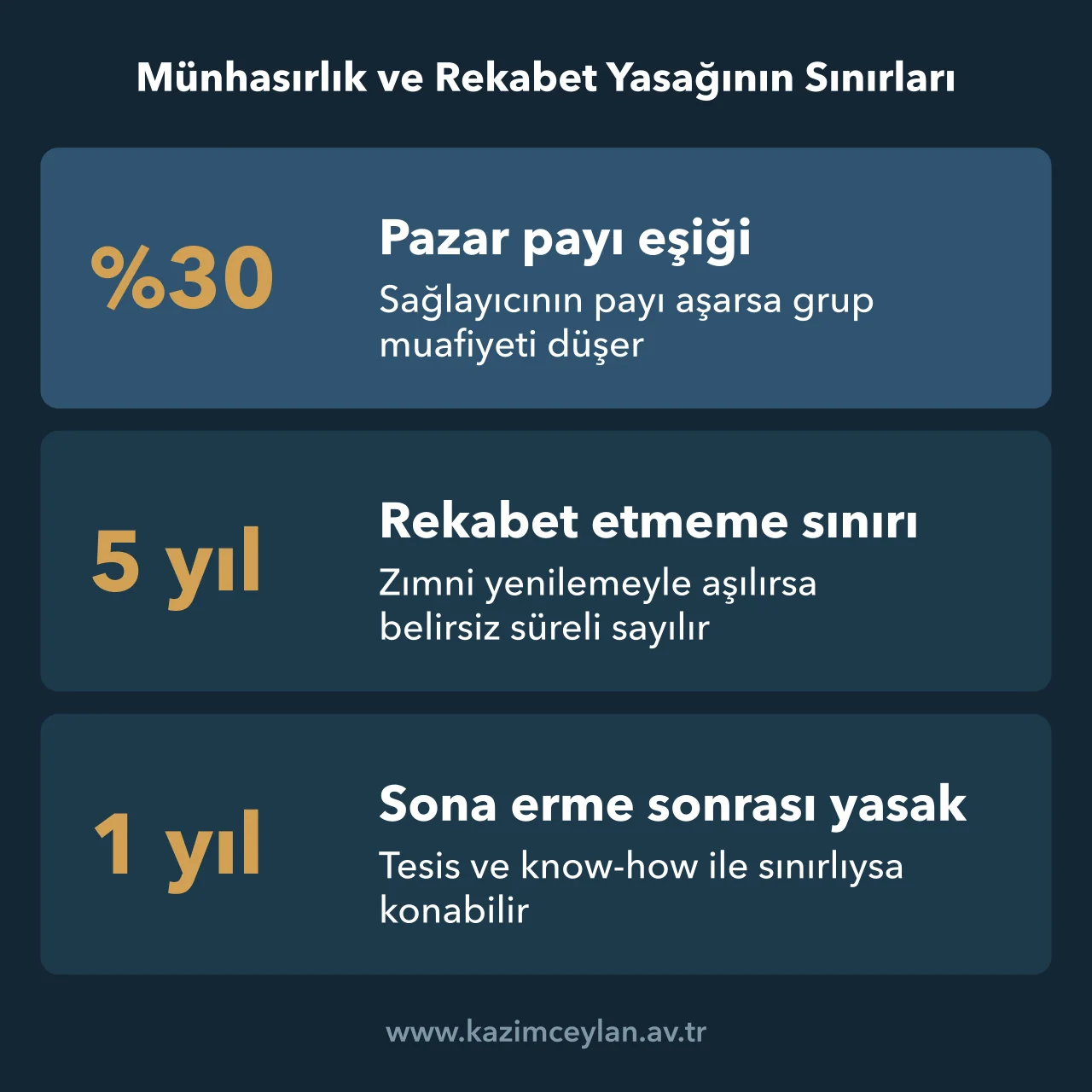 Grup muafiyetinde pazar payı eşiğini ve rekabet etmeme sürelerini gösteren şema
