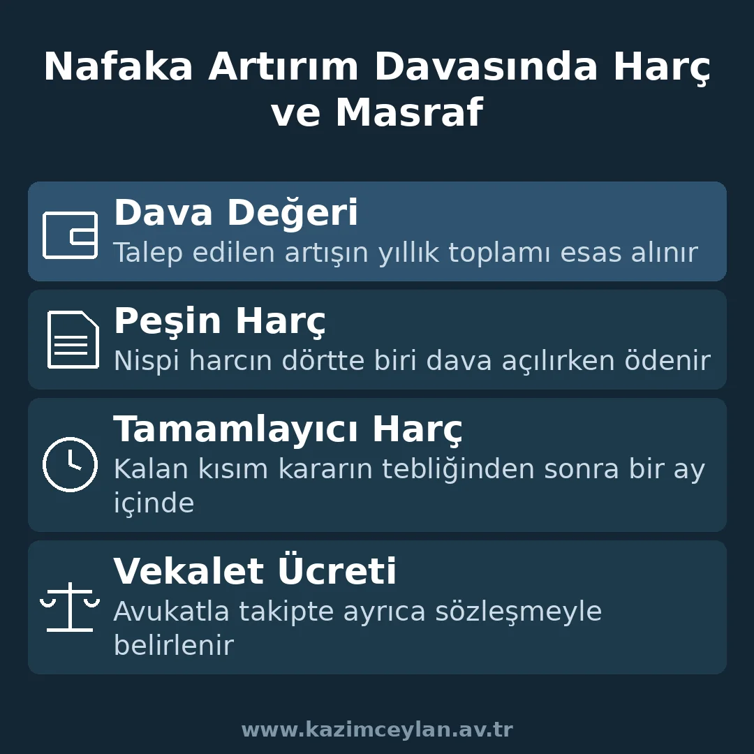 Nafaka artırım davasında ödenecek harç kalemlerini gösteren şema