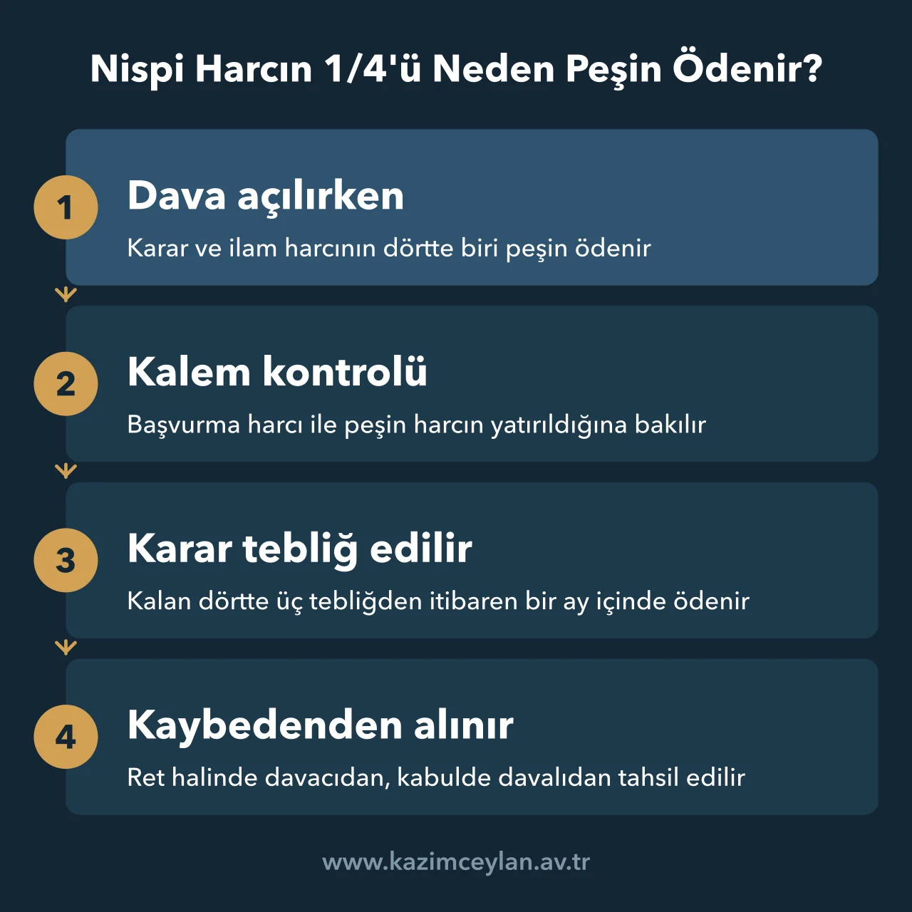 Nispi Harcın Dörtte Biri Neden Peşin Ödenir Nispi harcın peşin ve kalan kısmının hangi aşamada tahsil edildiğini gösteren akış