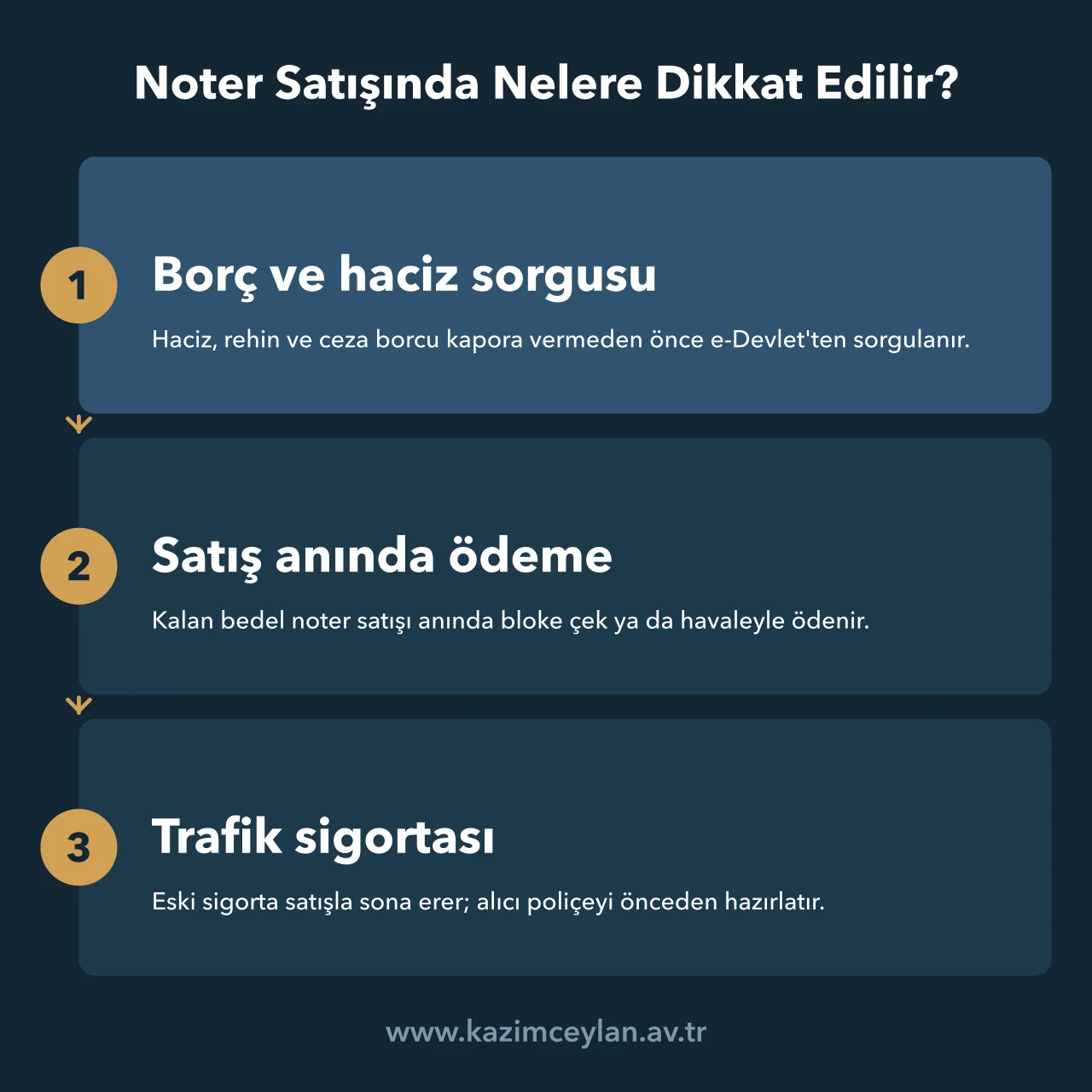 Noterde araç devrinde sorgu, ödeme ve sigorta adımlarının sırasını gösteren akış