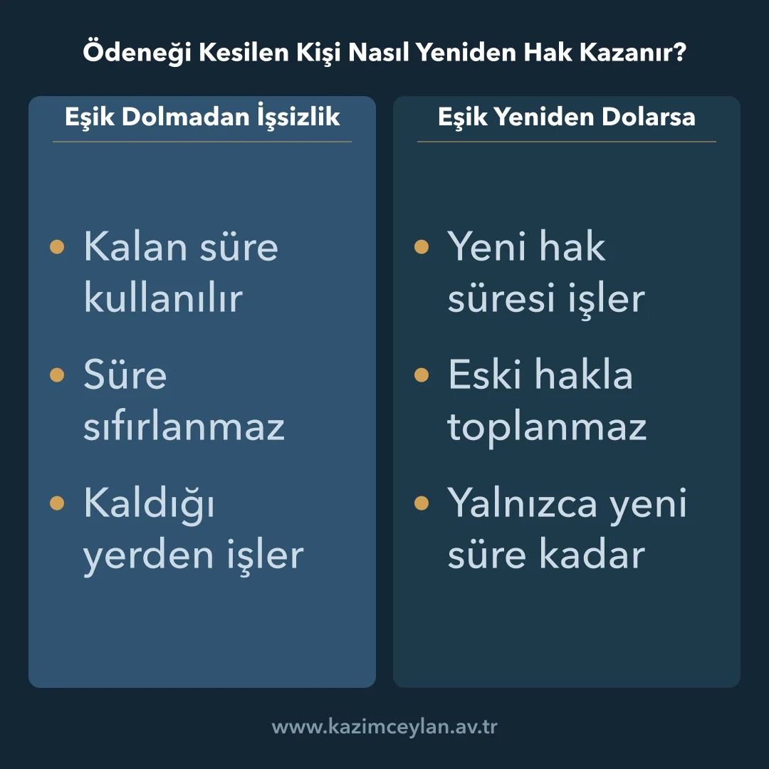 Ödeneği Kesilen Kişi Nasıl Yeniden Hak Kazanır Eşik dolmadan ve dolduktan sonra işsiz kalmayı karşılaştıran şema