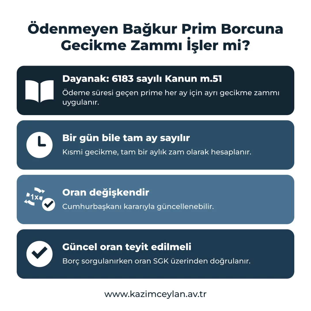Ödenmeyen Bağkur Prim Borcuna Gecikme Zammı İşler mi Gecikme zammının nasıl işlediğini ve oranın nasıl belirlendiğini gösteren şema