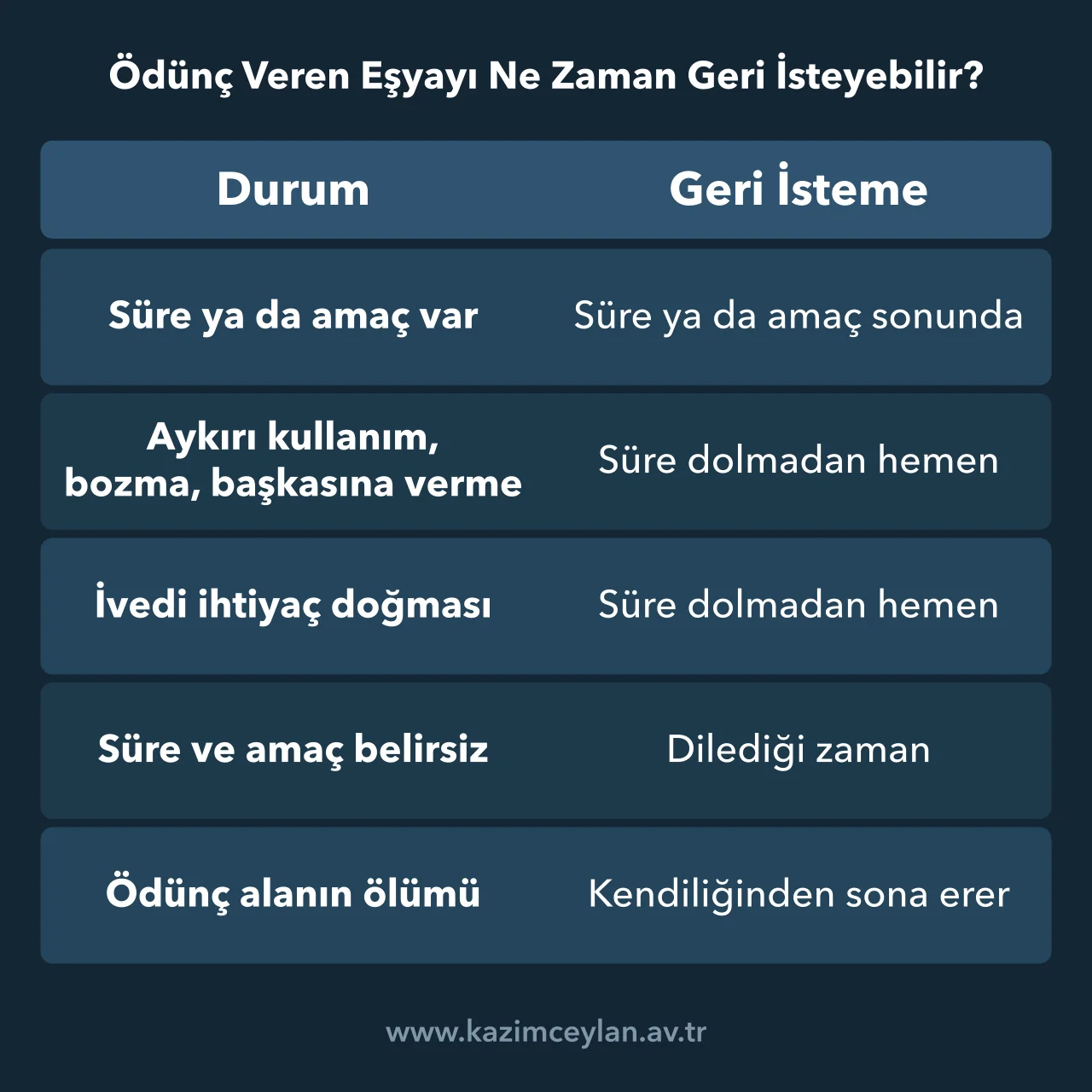 Süreli, amaçlı ve belirsiz ödünçte eşyanın geri istenebileceği durumları gösteren tablo
