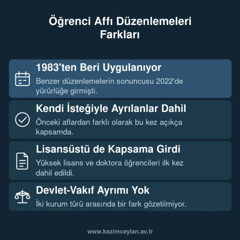 Öğrenci Affı Düzenlemeleri Farkları Öğrenci affının önceki düzenlemelerden ayrıldığı dört noktayı gösteren şema