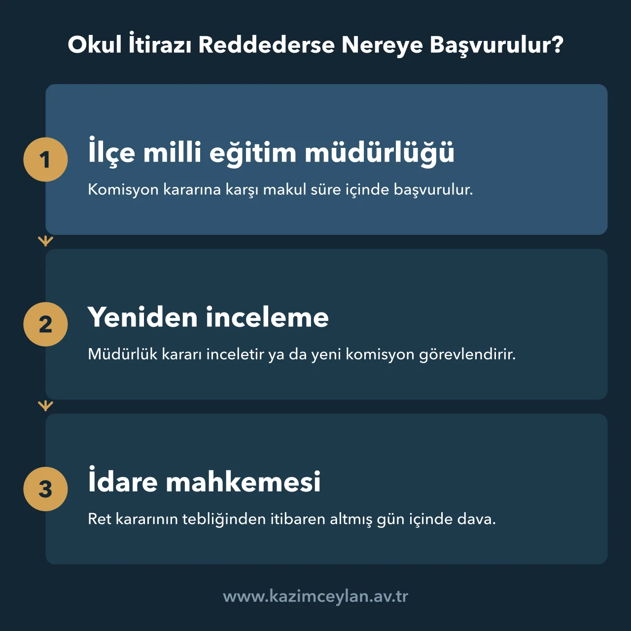 Okul komisyonunun reddinden sonra ilçe müdürlüğü ve idare mahkemesi yolunu gösteren şema