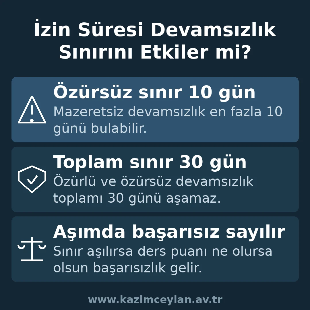 Okul izninin devamsızlık sınırını nasıl etkilediğini gösteren şema