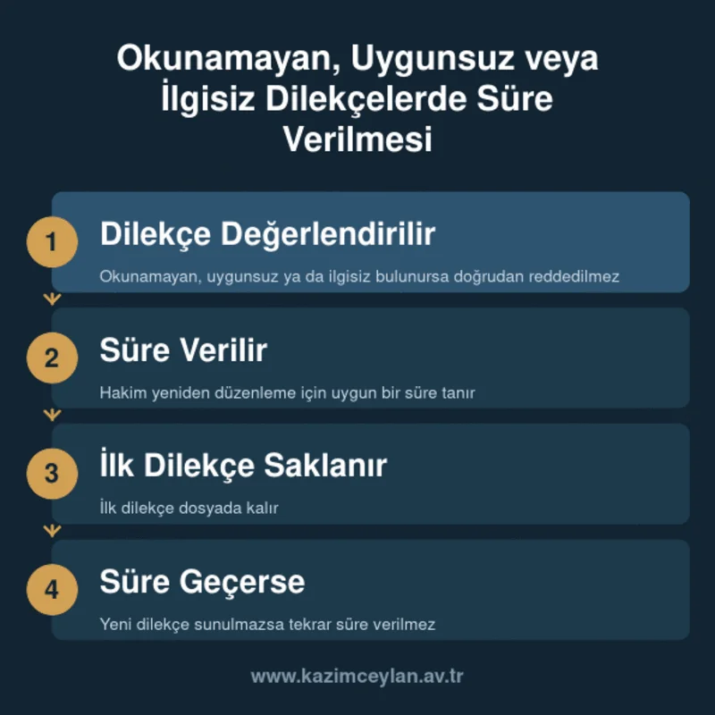 Okunamayan Uygunsuz veya İlgisiz Dilekçelerde Süre Verilmesi Uygunsuz dilekçede süre verilmesi sürecinin adımlarını gösteren akış kartı