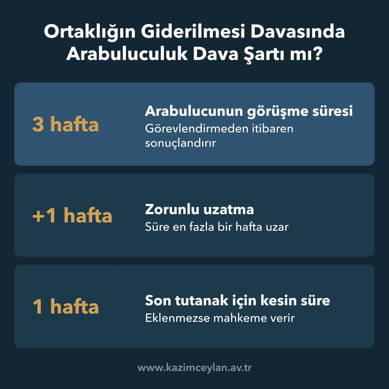 Ortaklığın Giderilmesi Davasında Arabuluculuk Dava Şartı mı Ortaklığın giderilmesi davasında arabuluculuk sürelerini gösteren rakam kartı