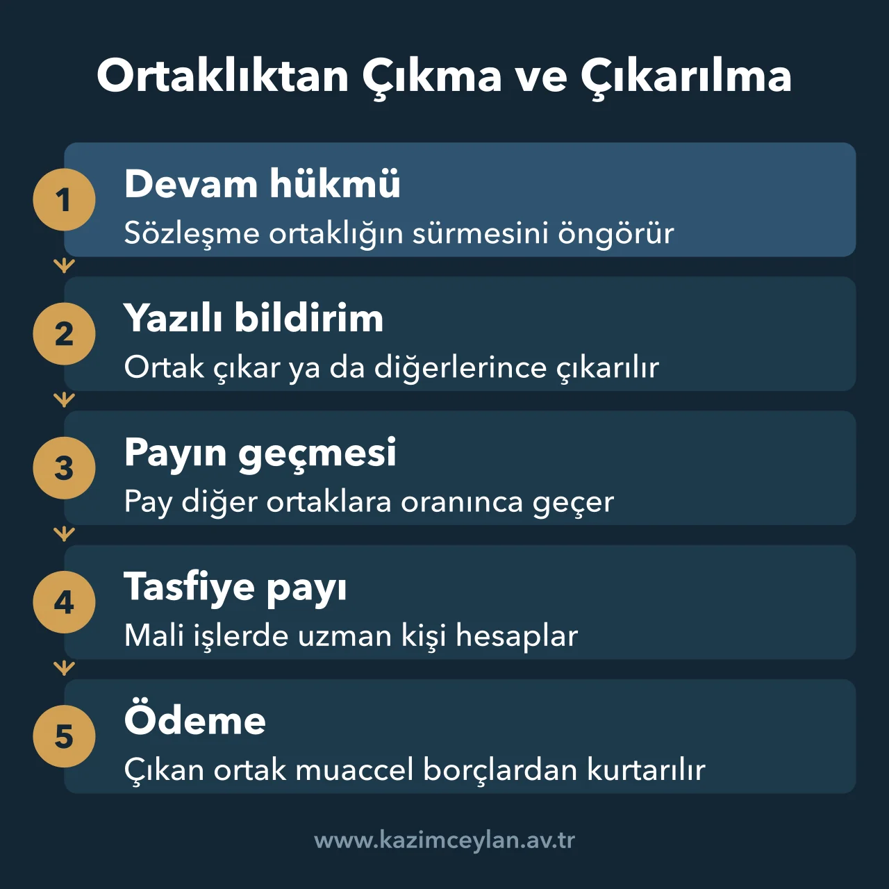 Ortaklıktan Çıkma ve Çıkarılma Devam hükmünden tasfiye payının ödenmesine kadar ayrılmanın beş aşamalı akışı