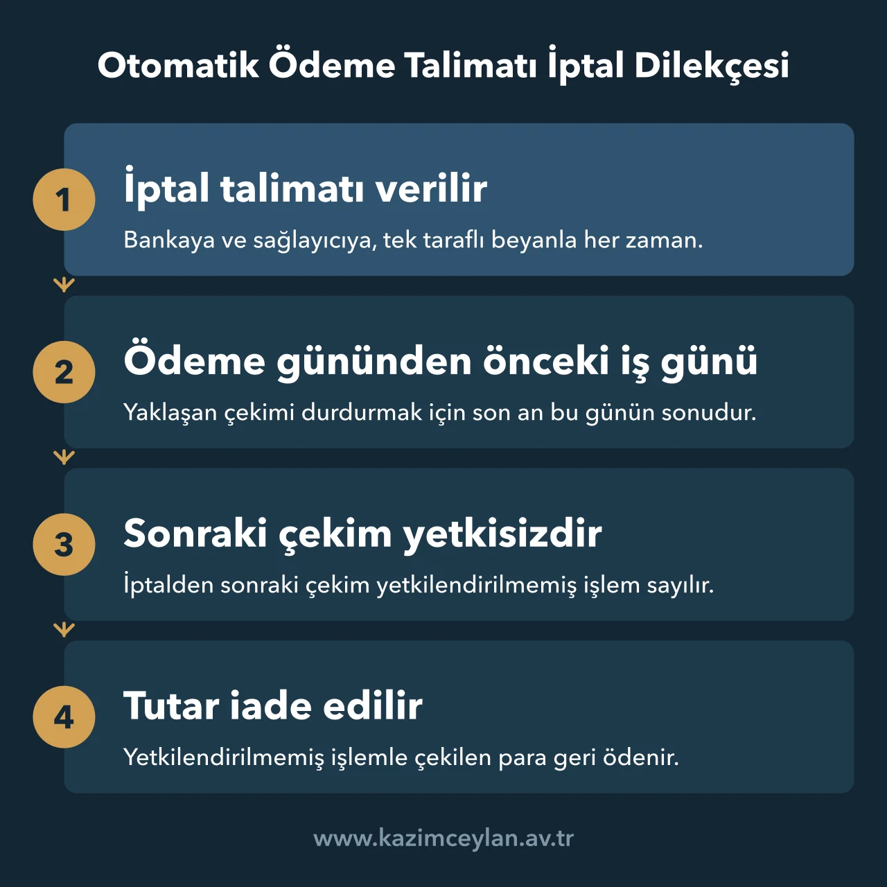 Otomatik Ödeme Talimatı İptal Dilekçesi Otomatik Ödeme Talimatı İptal Dilekçesi Talimatın iptalinden yetkisiz çekilen tutarın iadesine kadar izlenen dört adımlı süreç